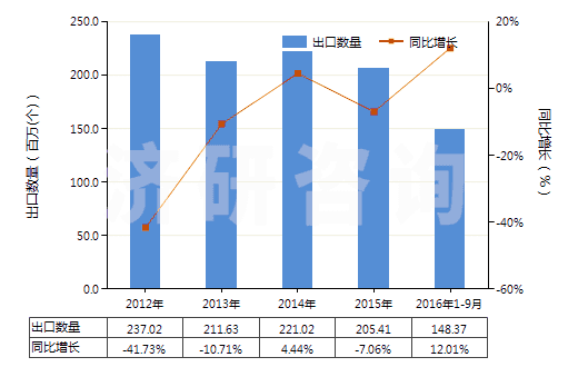 2012-2016年9月中國未錄制磁盤(HS85232911)出口量及增速統(tǒng)計(jì) 2012-2016年9月中國未錄制磁盤(HS85232911)出口量及增速統(tǒng)計(jì)